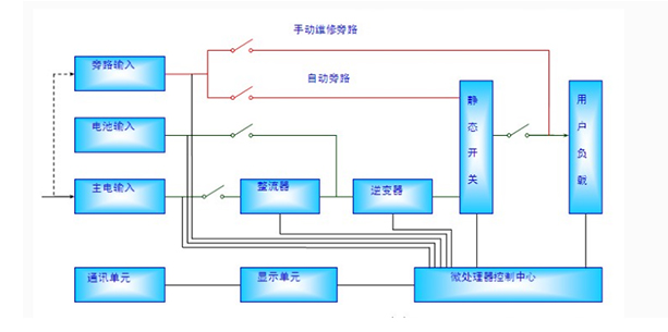 機房斷電時數據不丟失好搭檔---UPS電源